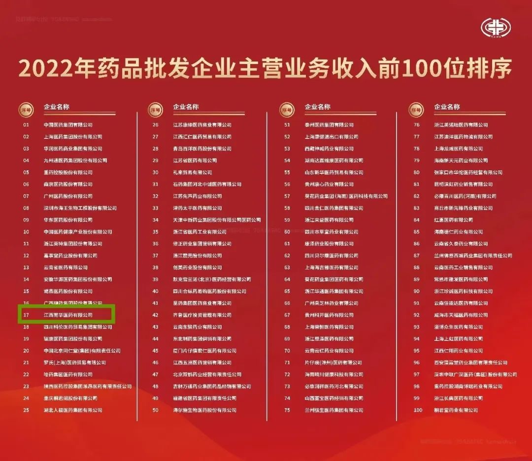 喜报！HTH官网中国有限公司官网再度荣登2022年全国药品流通行业批发、零售企业百强榜